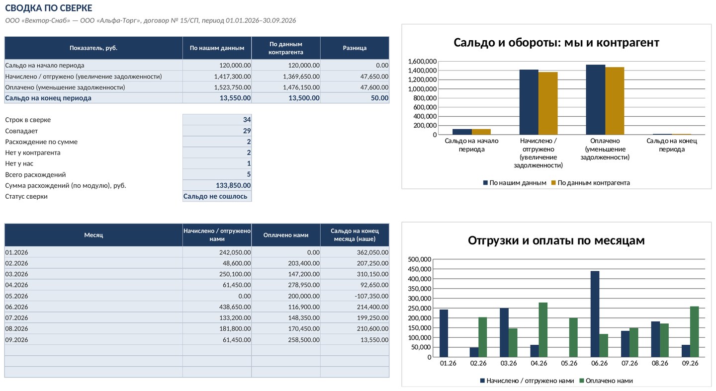 Акт сверки взаиморасчётов с контрагентом в Excel: расчёт сальдо и печатная форма — скриншот