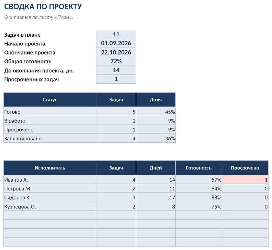 Диаграмма Ганта в Excel — скриншот