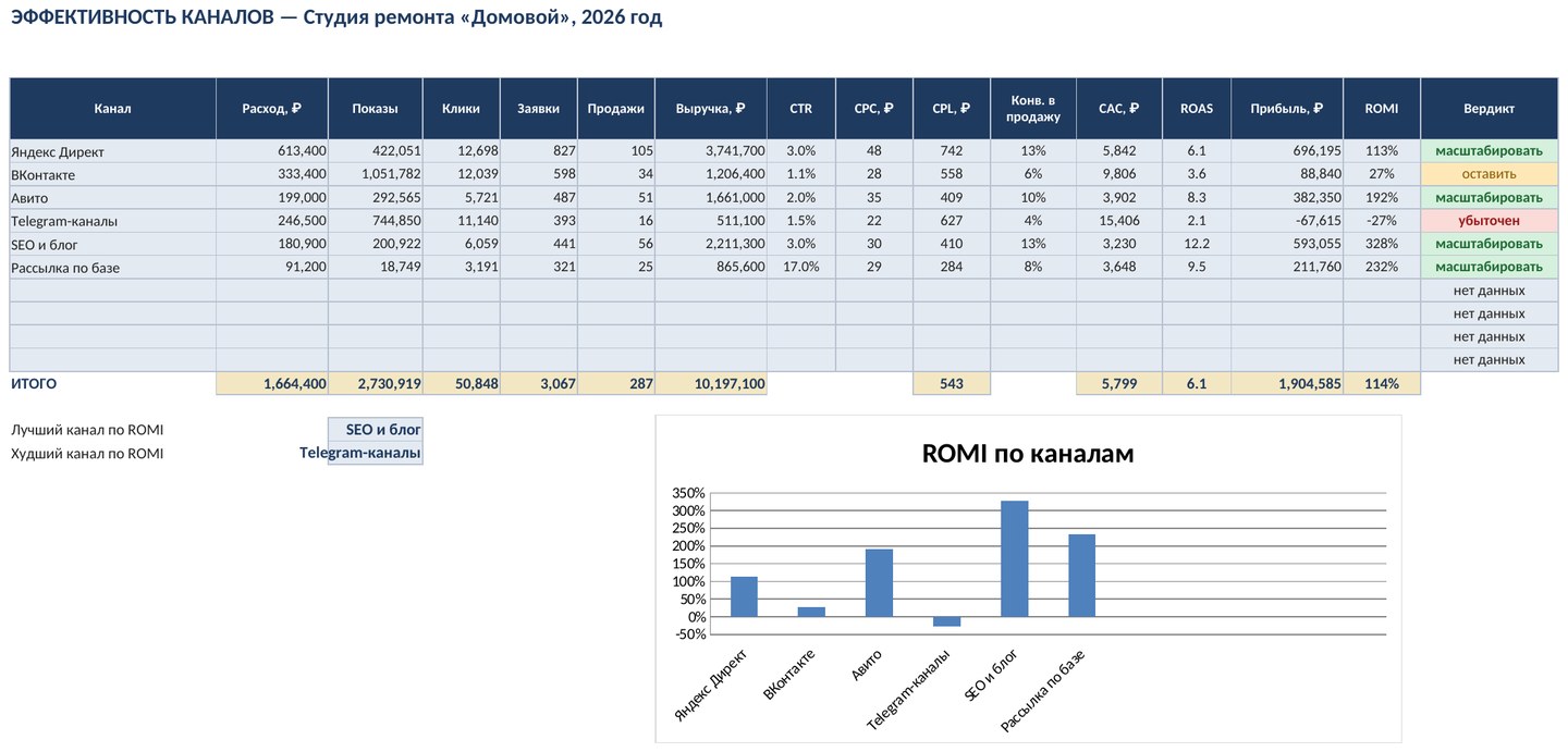 Эффективность рекламы в Excel: CPL, CAC, ROMI по каналам, скачать шаблон — скриншот