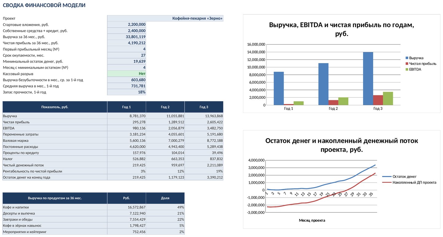 Финансовая модель малого бизнеса в Excel: бизнес-план на 36 месяцев, окупаемость, точка безубыточности — скриншот