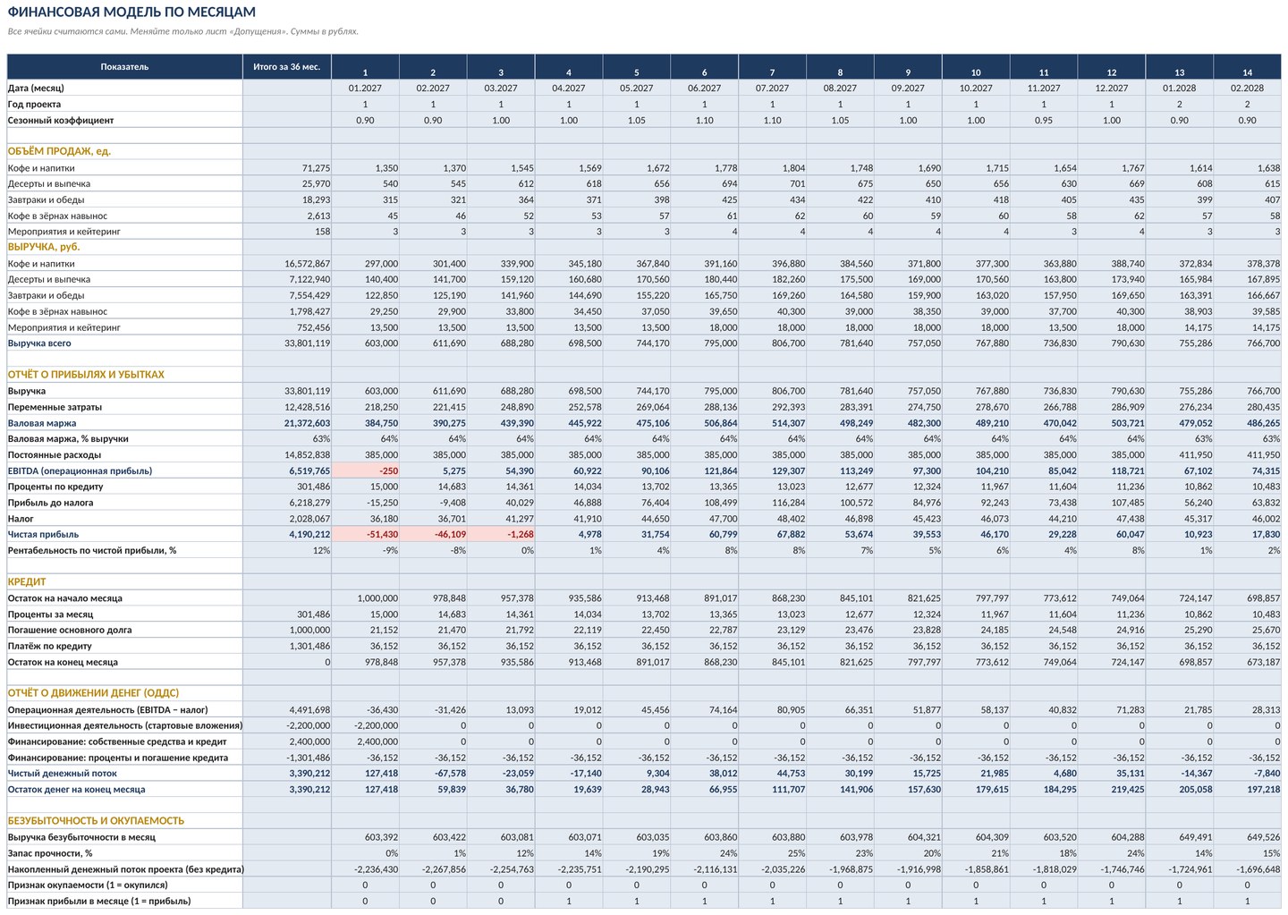 Финансовая модель малого бизнеса в Excel: бизнес-план на 36 месяцев, окупаемость, точка безубыточности — скриншот
