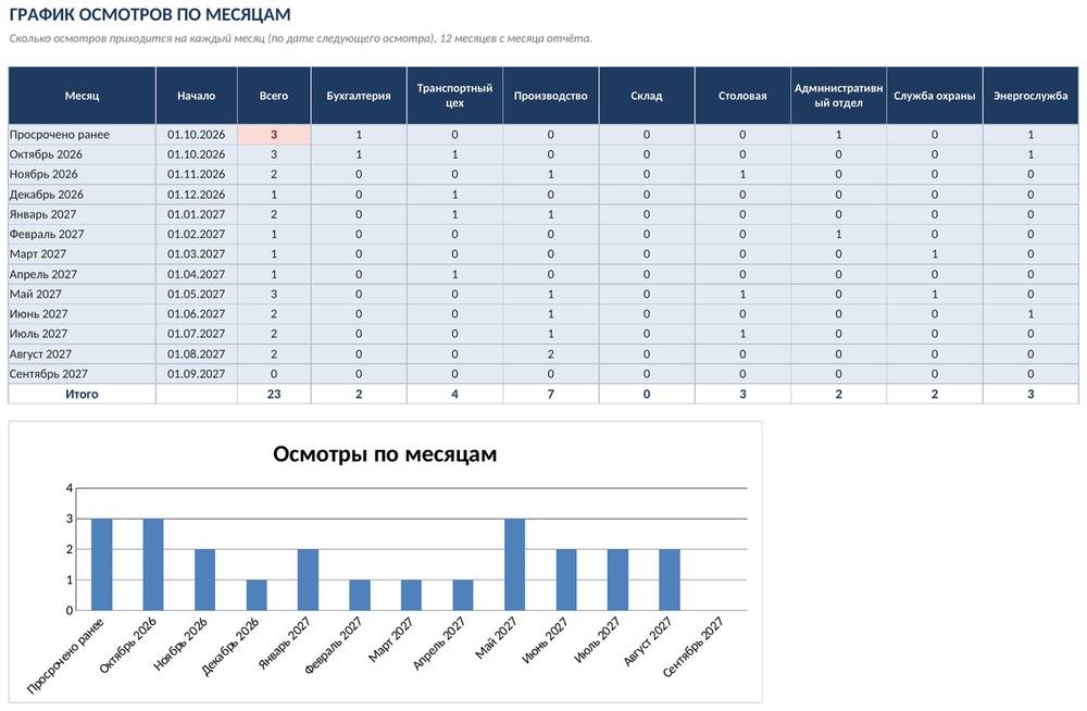 График медосмотров в Excel: периодичность по вредным факторам, сроки, светофор, список на месяц — скриншот