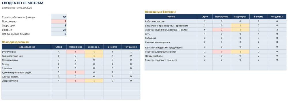 График медосмотров в Excel: периодичность по вредным факторам, сроки, светофор, список на месяц — скриншот