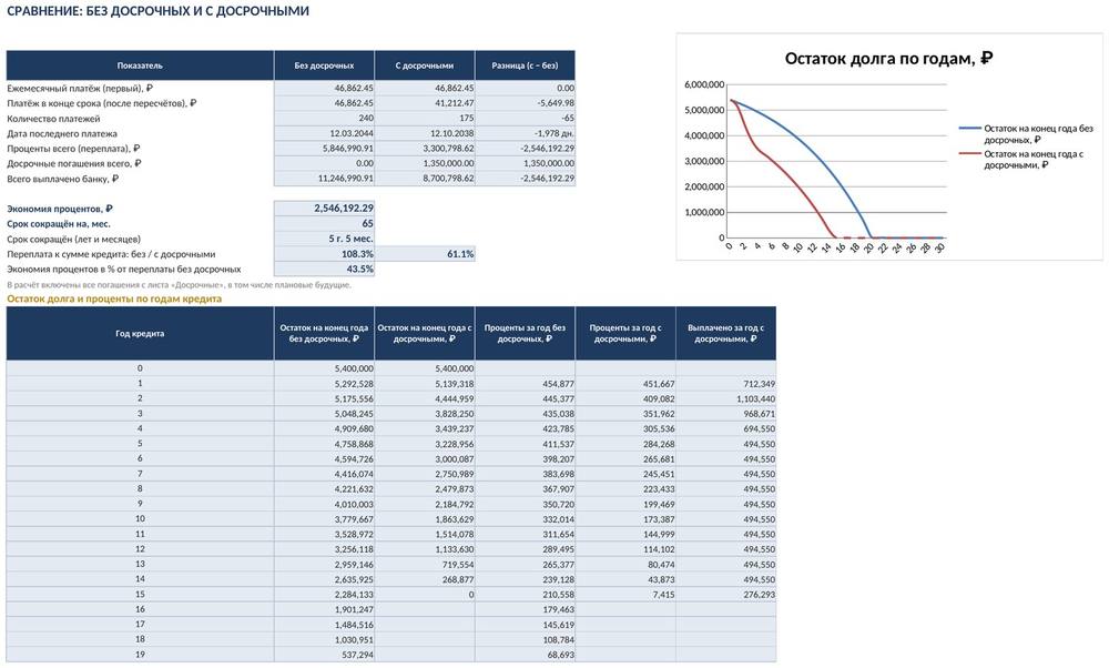 Ипотека с досрочным погашением в Excel: график платежей, экономия процентов, сравнение