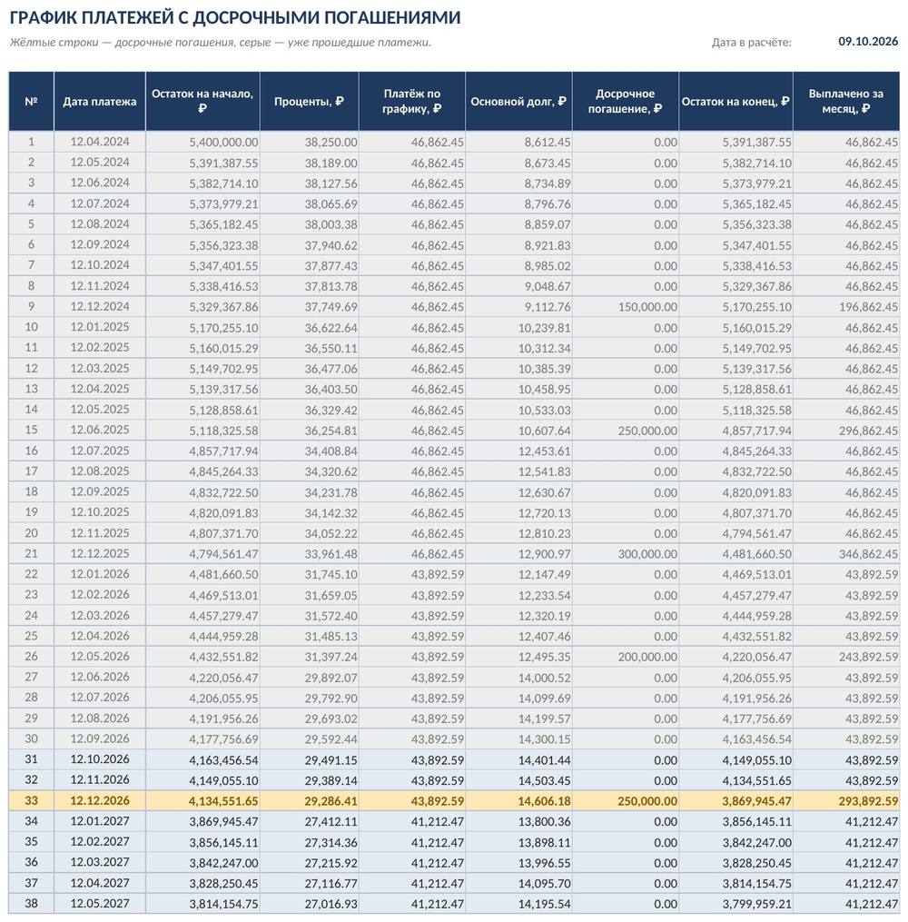 Ипотека с досрочным погашением в Excel: график платежей, экономия процентов, сравнение — скриншот