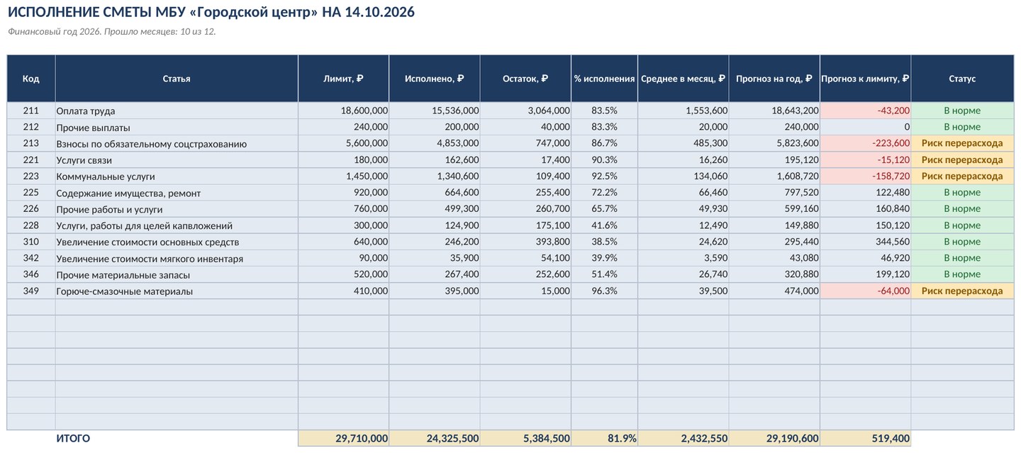 Исполнение сметы учреждения в Excel: лимит, расход, остаток и прогноз по статьям — скриншот