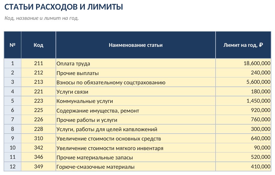 Исполнение сметы учреждения в Excel: лимит, расход, остаток и прогноз по статьям — скриншот