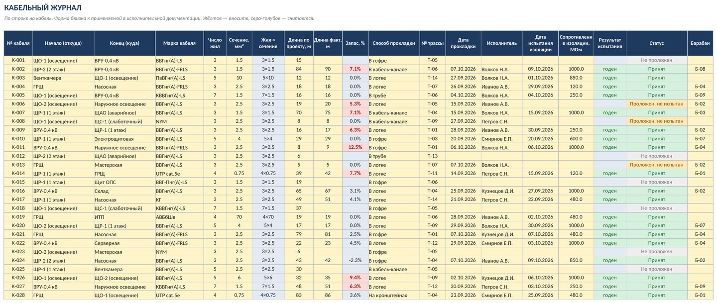 Кабельный журнал в Excel: образец по ГОСТ, трассы, длины, марки кабелей — скачать