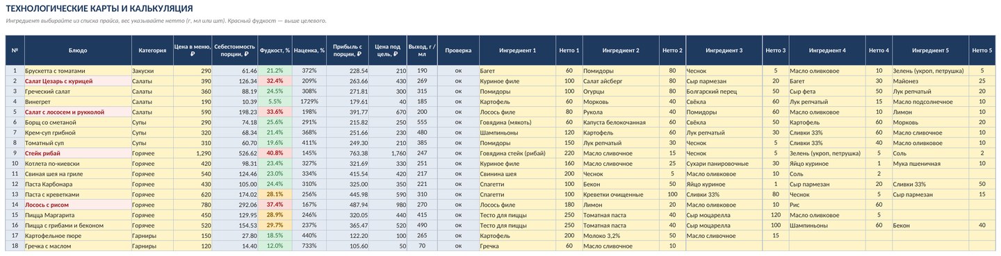 Калькуляция блюд и фудкост для кафе в Excel: технологические карты, себестоимость, наценка