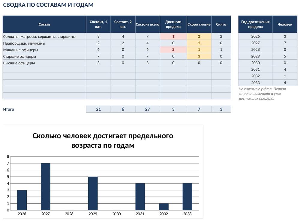 Калькулятор возраста снятия с воинского учёта в Excel для запаса — скриншот