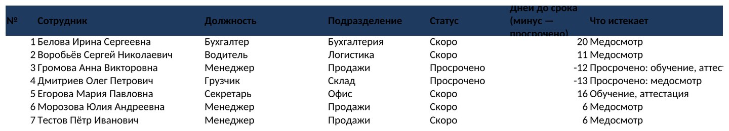 Контроль кадровых сроков с макросами в Excel: уведомление сотруднику и список в PDF кнопкой — скриншот