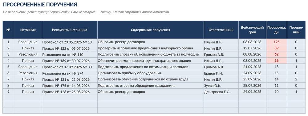 Контроль поручений руководителя в Excel: сроки, продления и просрочка — скриншот