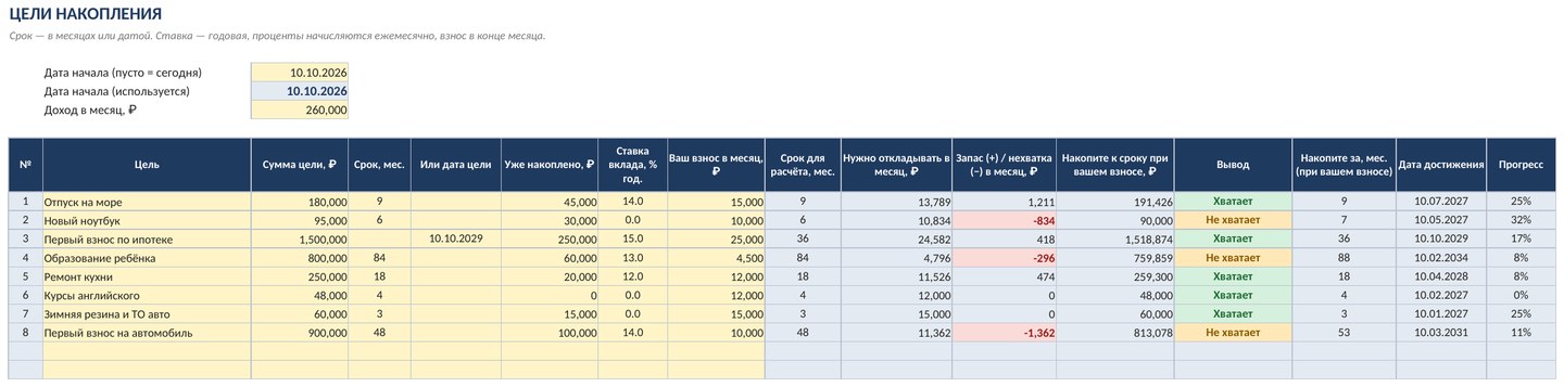 Планировщик накоплений на цель в Excel: сколько откладывать в месяц, срок, процент