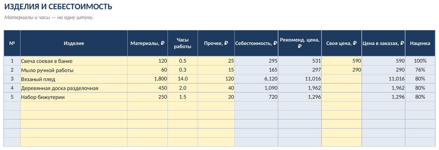 Мастерская хендмейд в Excel: себестоимость изделий, заказы и прибыль — скриншот