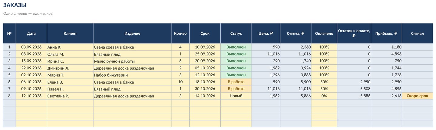 Мастерская хендмейд в Excel: себестоимость изделий, заказы и прибыль — скриншот