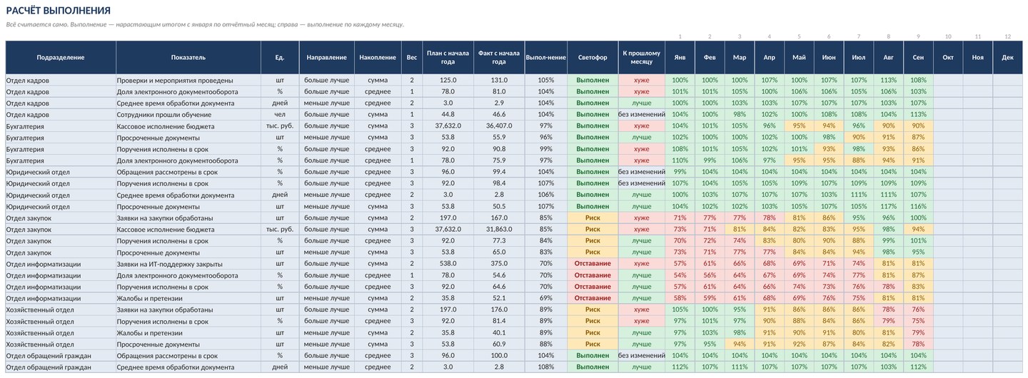 Мониторинг показателей подразделений в Excel: план/факт, рейтинг, светофор — скачать шаблон — скриншот