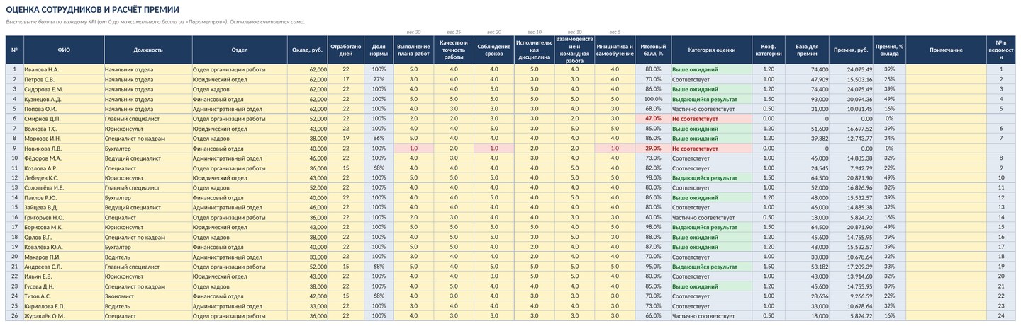 Оценка эффективности сотрудников и премирование в Excel: KPI, баллы, ведомость