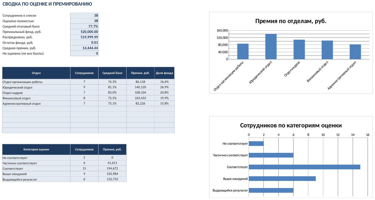 Оценка эффективности сотрудников и премирование в Excel: KPI, баллы, ведомость — скриншот