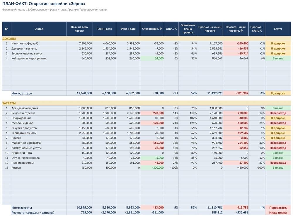 План-факт бюджета проекта в Excel: отклонения, нарастающий итог, прогноз