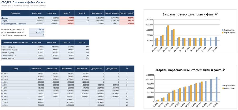 План-факт бюджета проекта в Excel: отклонения, нарастающий итог, прогноз — скриншот