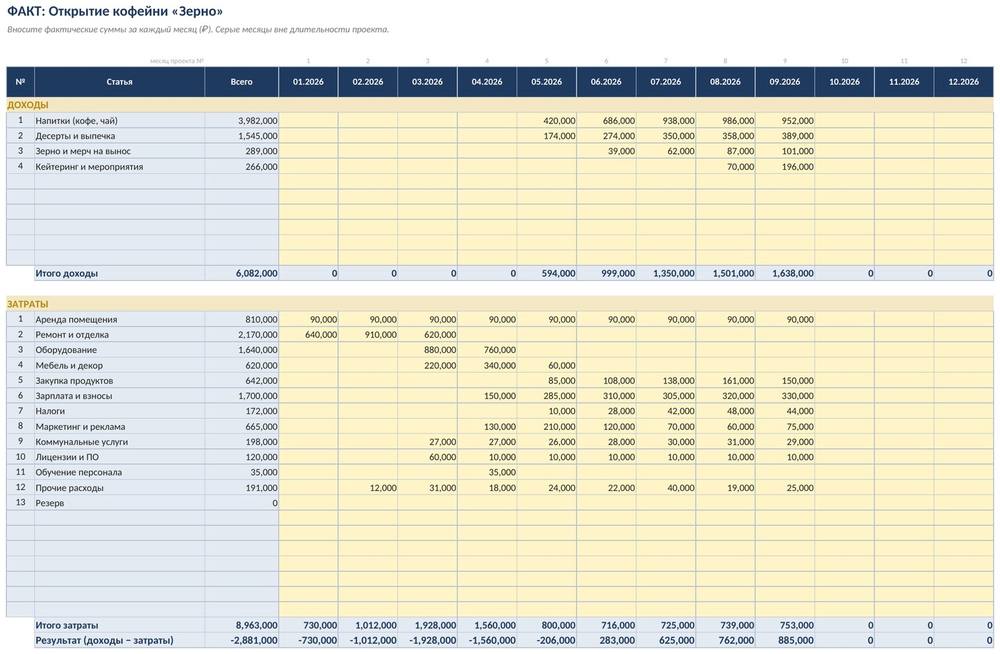 План-факт бюджета проекта в Excel: отклонения, нарастающий итог, прогноз — скриншот