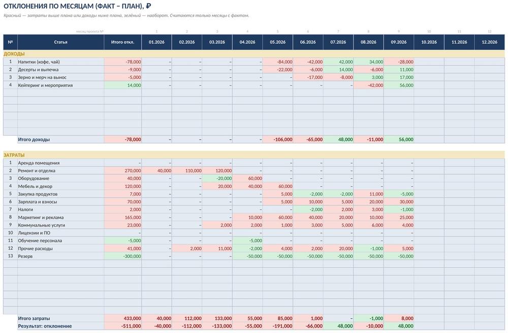 План-факт бюджета проекта в Excel: отклонения, нарастающий итог, прогноз — скриншот