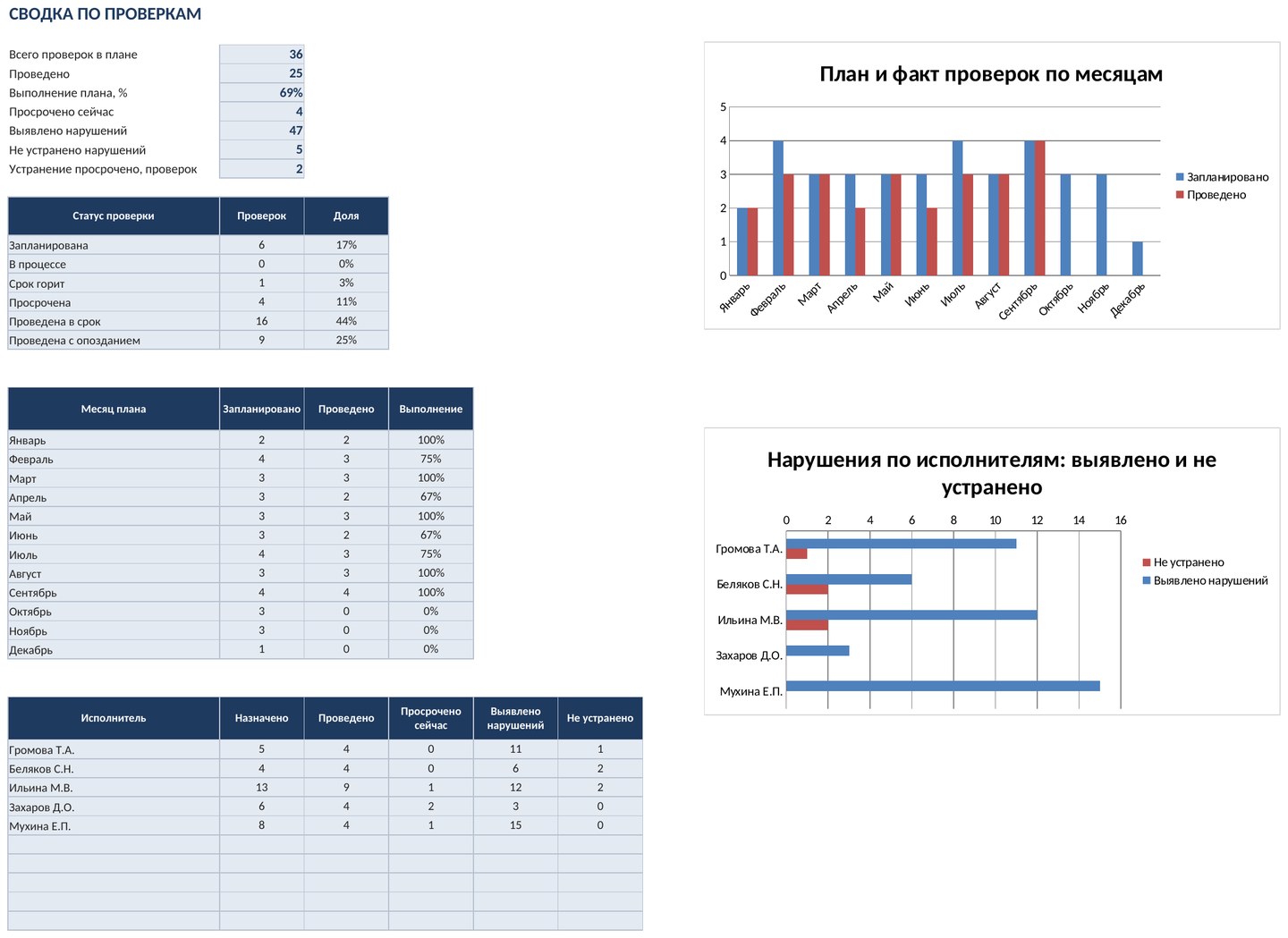 План и журнал внутренних проверок в Excel: план-график, нарушения, устранение — скачать образец — скриншот