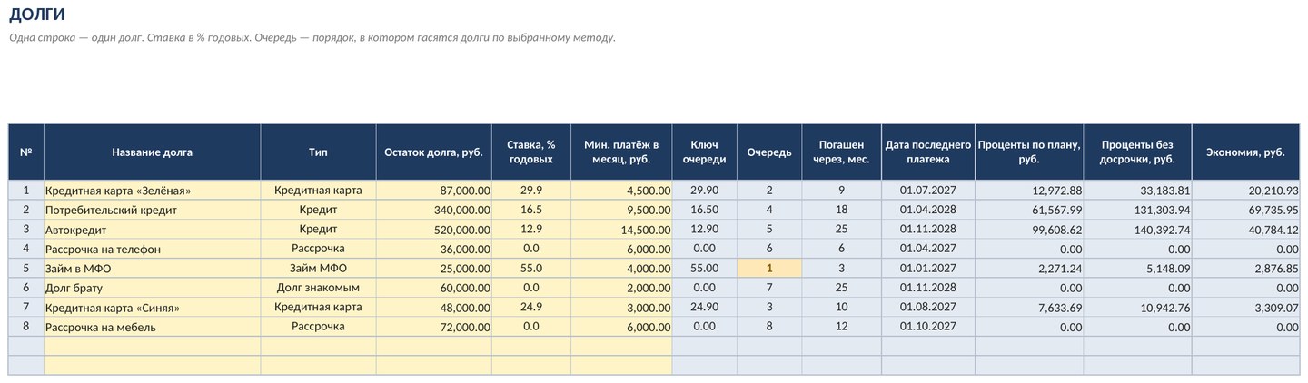 Планировщик погашения долгов в Excel: «снежный ком» и «лавина», график, экономия на процентах
