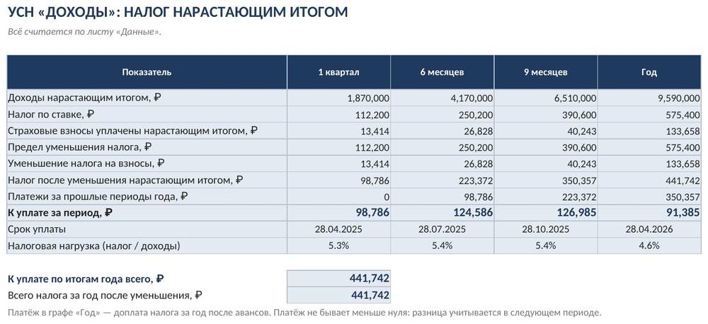 Расчёт налога УСН в Excel: «доходы», «доходы минус расходы», авансы и сравнение режимов — скриншот