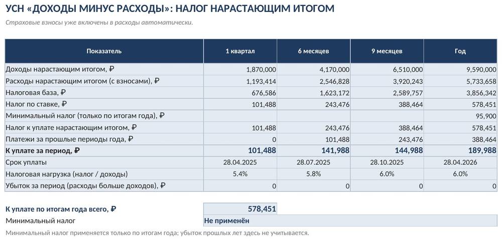 Расчёт налога УСН в Excel: «доходы», «доходы минус расходы», авансы и сравнение режимов — скриншот