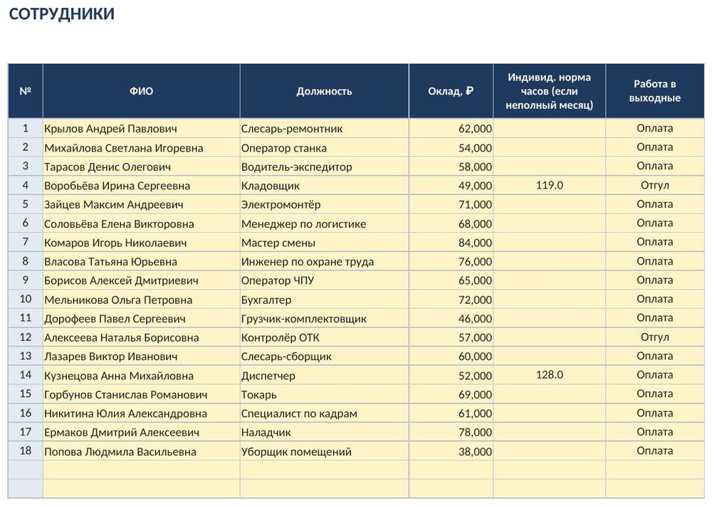 Расчёт сверхурочных и работы в выходные в Excel по табелю — скриншот
