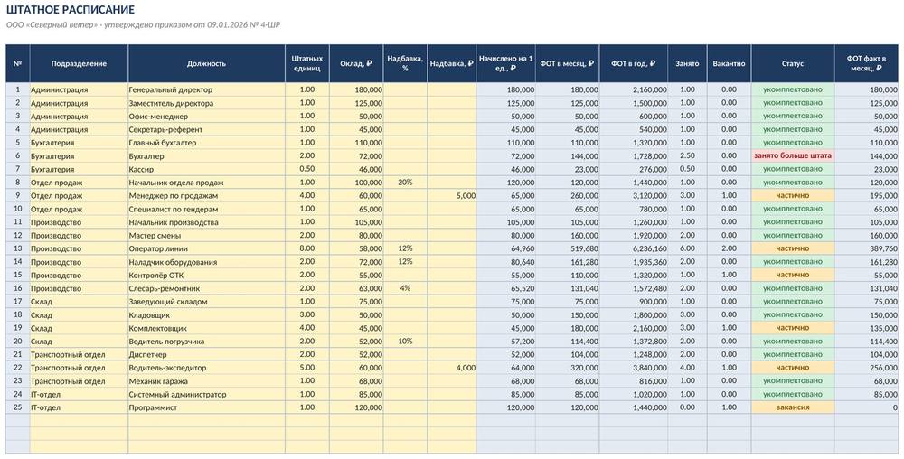 Штатное расписание в Excel: должности, ФОТ и штатная расстановка