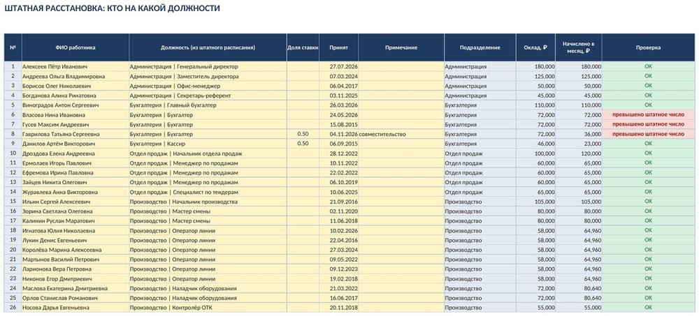 Штатное расписание в Excel: должности, ФОТ и штатная расстановка — скриншот