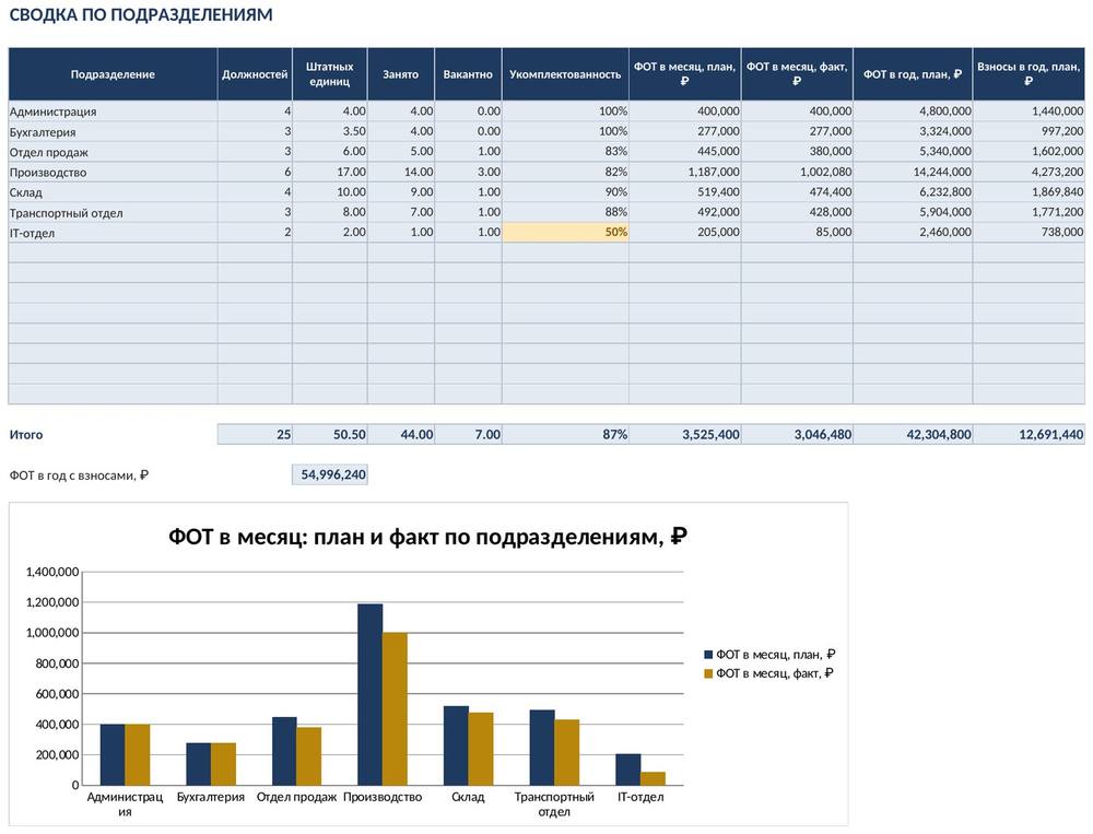 Штатное расписание в Excel: должности, ФОТ и штатная расстановка — скриншот