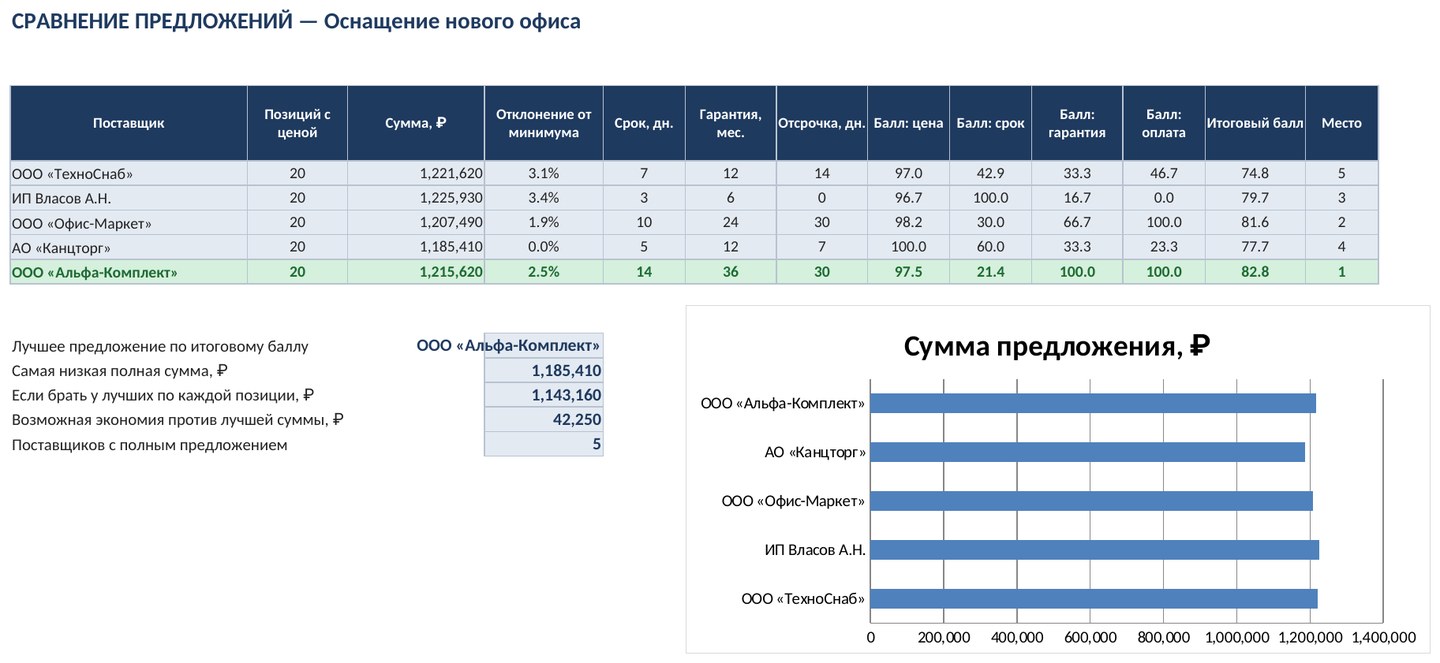 Сравнение предложений поставщиков в Excel: скачать шаблон с рейтингом — скриншот