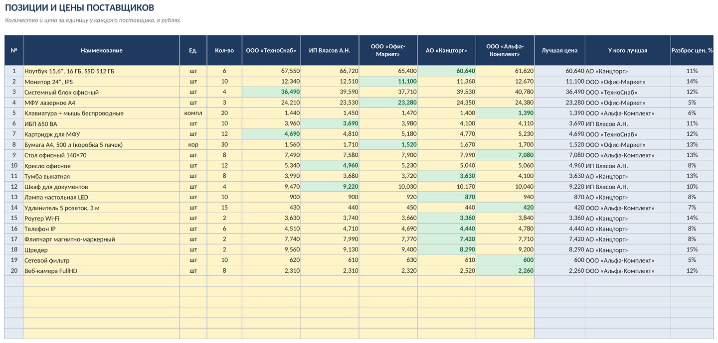Сравнение предложений поставщиков в Excel: скачать шаблон с рейтингом — скриншот