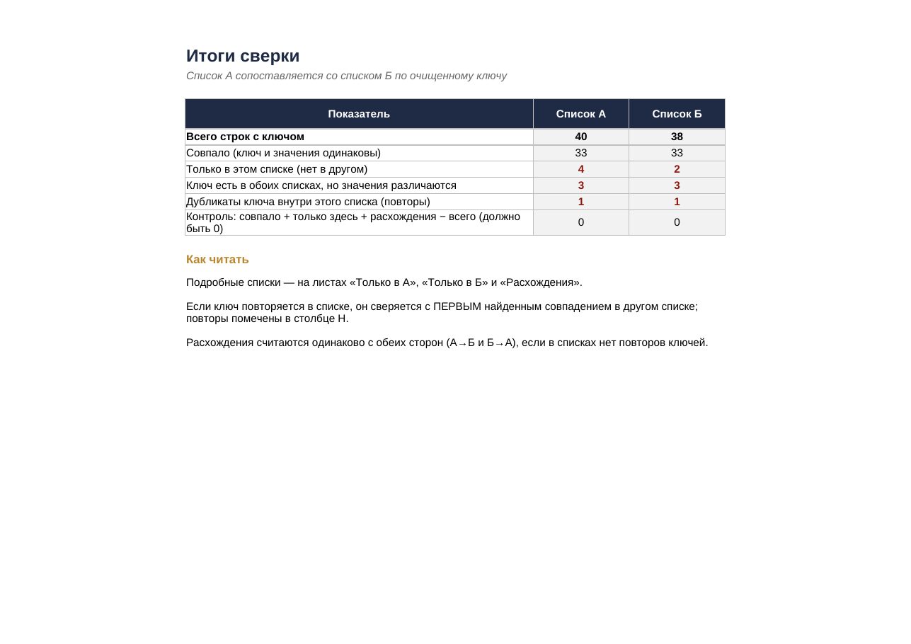 Сверка двух списков в Excel — скриншот