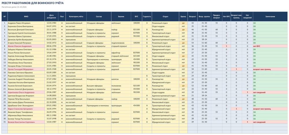 Сводный отчёт по воинскому учёту в Excel: реестр работников, категории, возраст, проверки