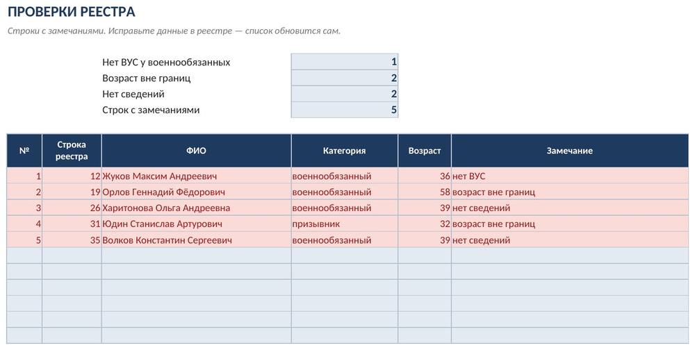 Сводный отчёт по воинскому учёту в Excel: реестр работников, категории, возраст, проверки — скриншот