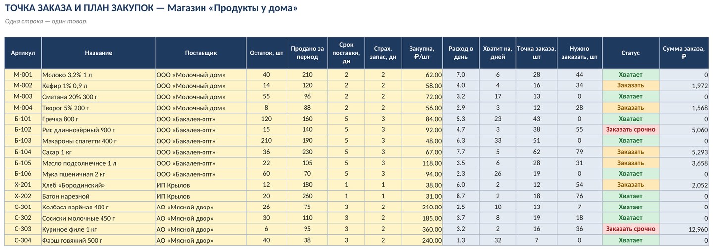 Точка заказа и план закупок в Excel: что и сколько заказать — скриншот