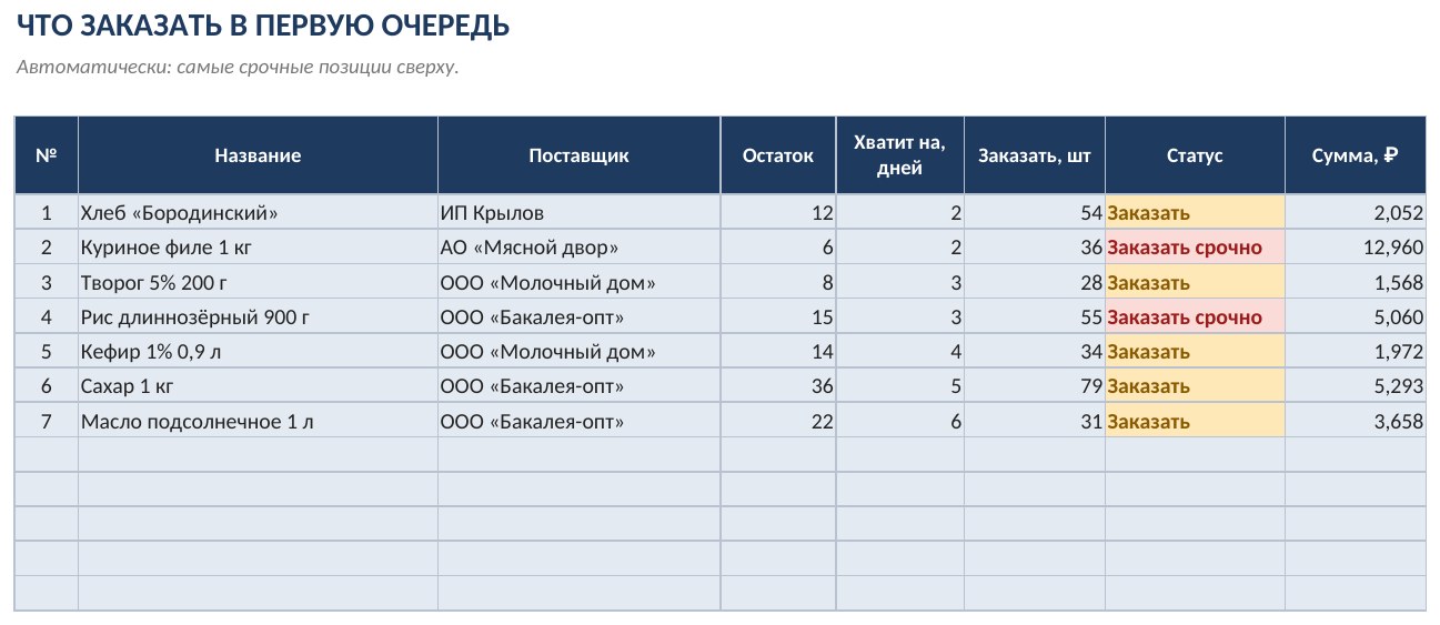 Точка заказа и план закупок в Excel: что и сколько заказать — скриншот