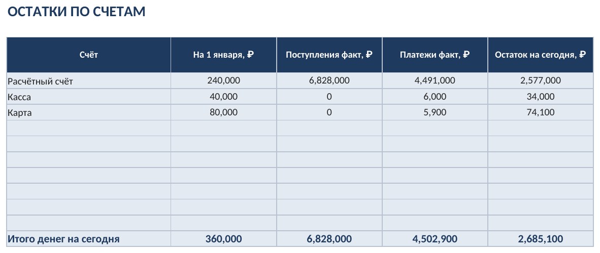 Учёт денежных потоков и отчёт ДДС в Excel: скачать шаблон — скриншот