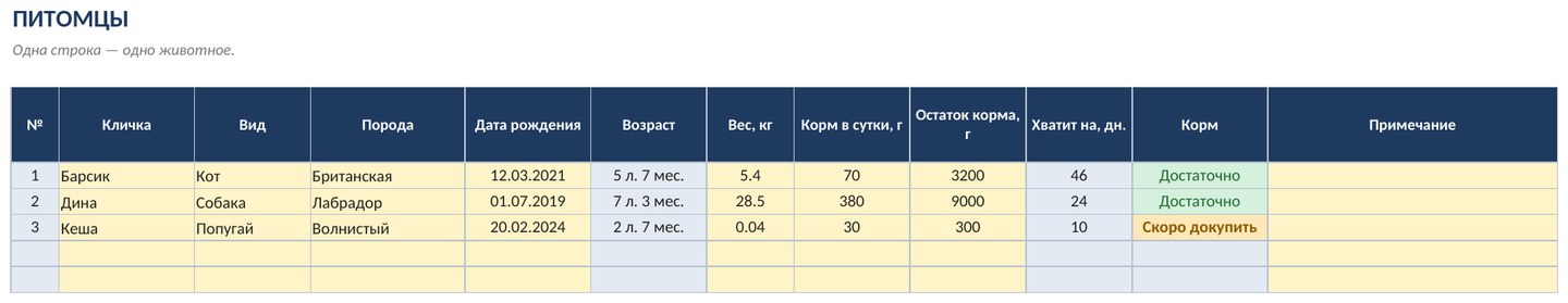 Учёт домашних животных в Excel: прививки, обработки, корм и расходы — скриншот