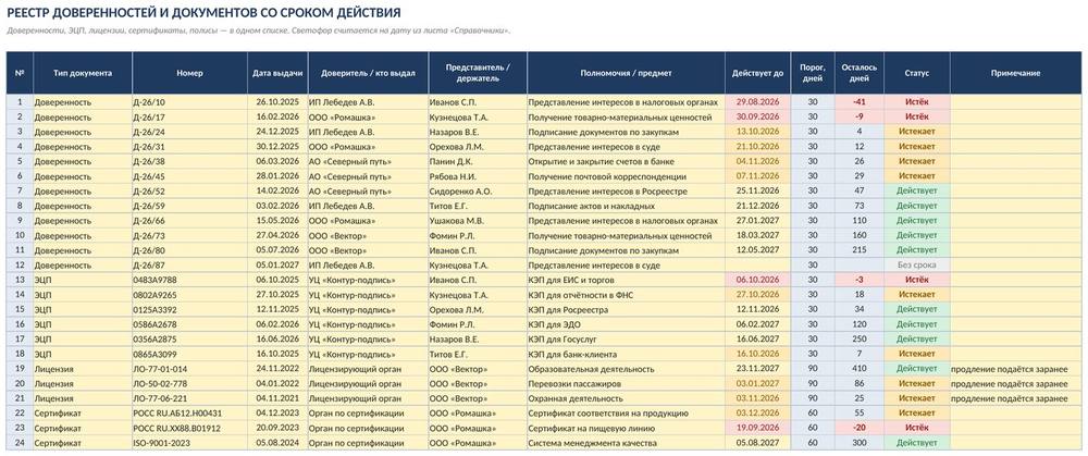 Учёт доверенностей и сроков документов в Excel: светофор и список ближайших