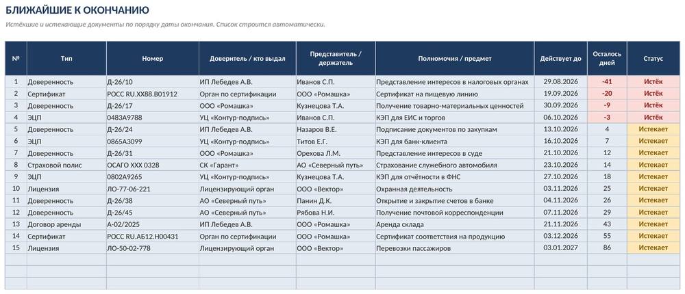 Учёт доверенностей и сроков документов в Excel: светофор и список ближайших — скриншот