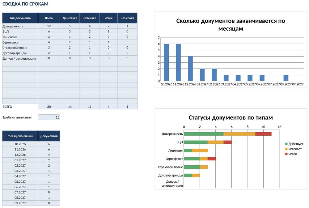 Учёт доверенностей и сроков документов в Excel: светофор и список ближайших — скриншот