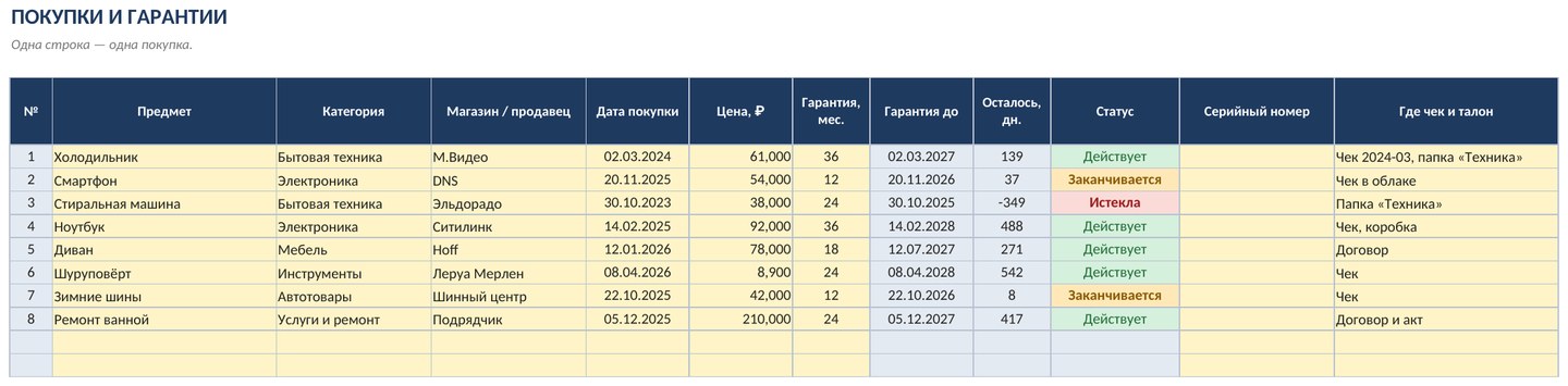 Учёт гарантий и чеков на технику в Excel: когда заканчивается гарантия — скриншот