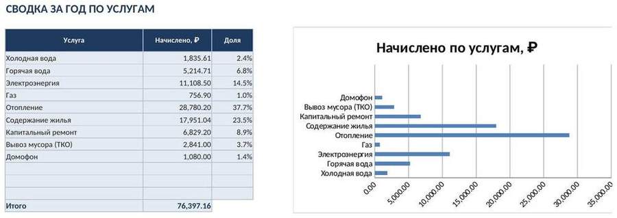 Учёт коммунальных платежей в Excel — скриншот