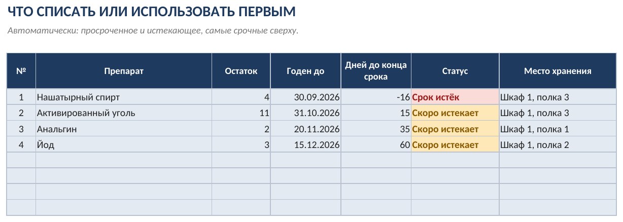Учёт лекарств и сроков годности аптечки в Excel — скриншот