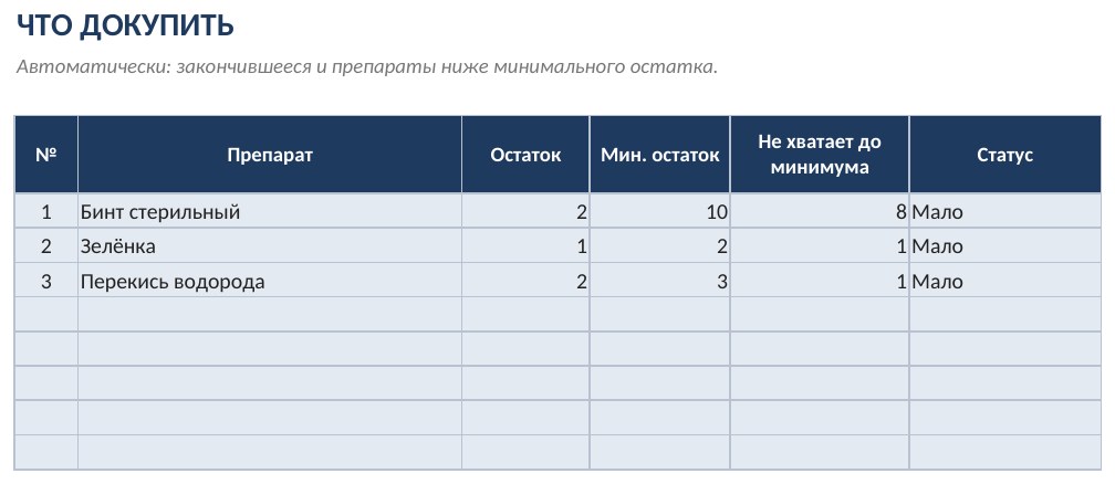 Учёт лекарств и сроков годности аптечки в Excel — скриншот